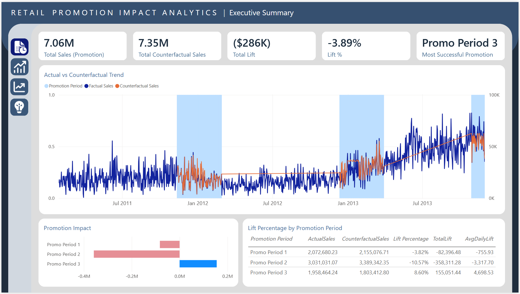 Retail promotion analysis dashboard