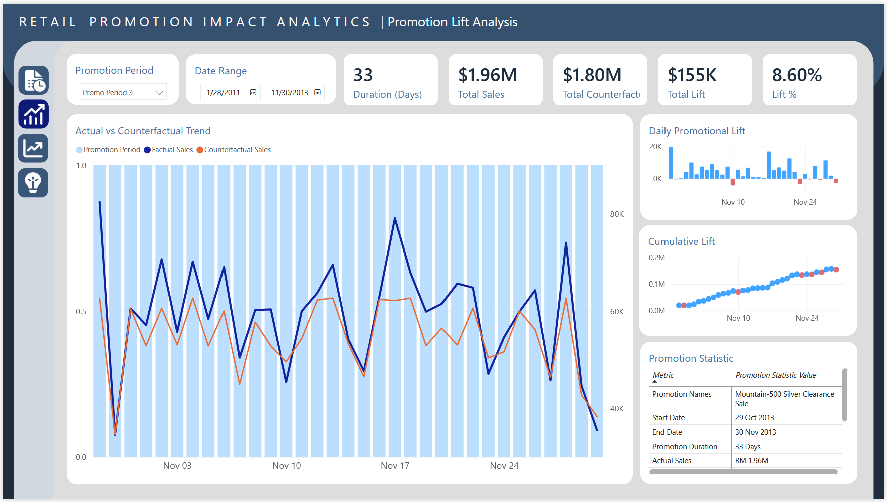 Retail promotion analysis dashboard