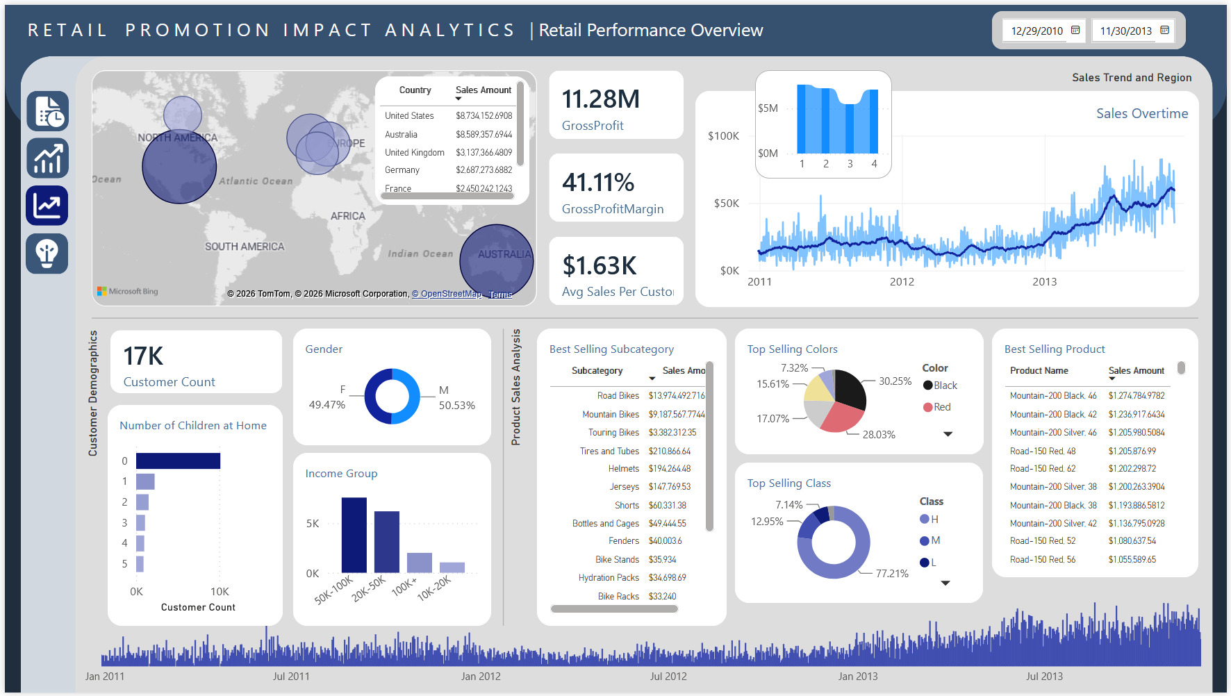 Retail promotion analysis dashboard