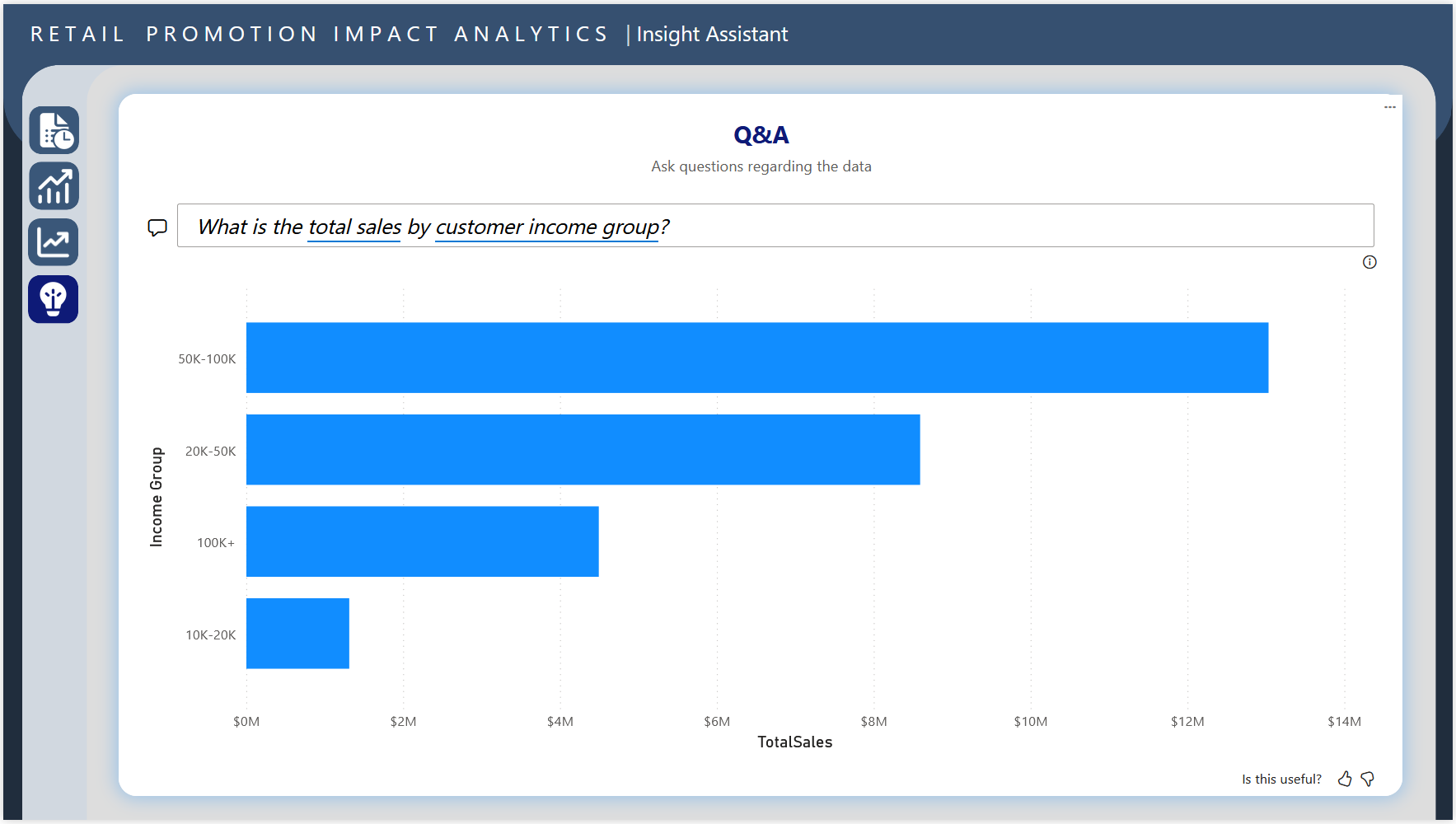 Retail promotion analysis dashboard