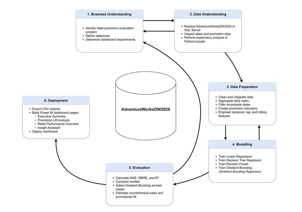 Retail promotion analysis dashboard