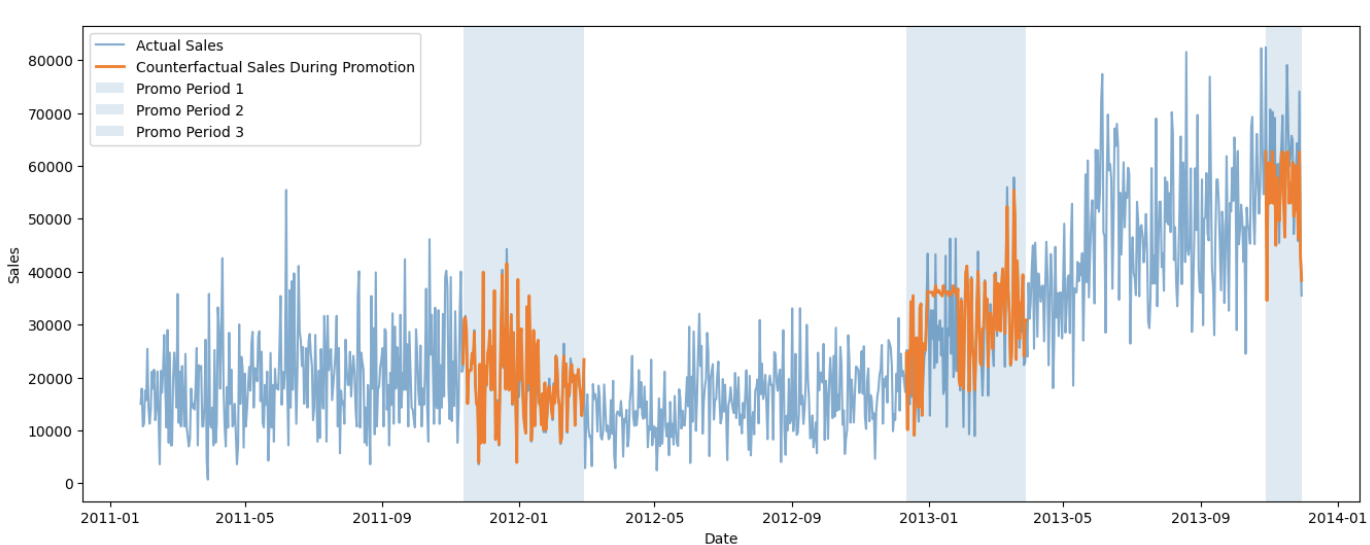 Retail promotion analysis dashboard